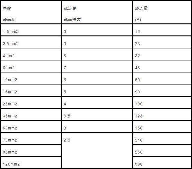 史上最全丨电缆直径和电缆流过电流计算以及对照表