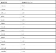 史上最全丨电缆直径和电缆流过电流计算以及对照表