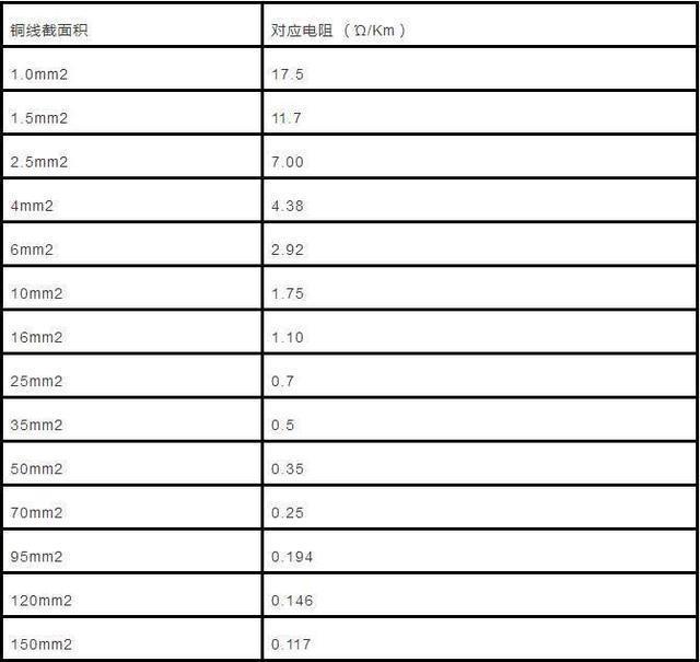 史上最全丨电缆直径和电缆流过电流计算以及对照表