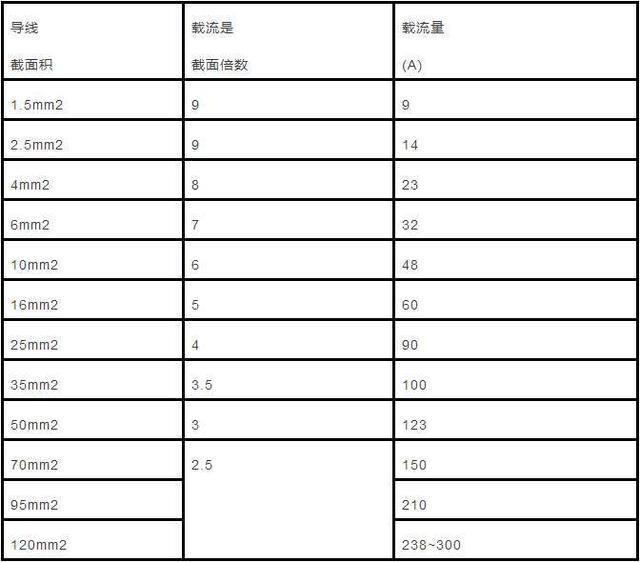 史上最全丨电缆直径和电缆流过电流计算以及对照表