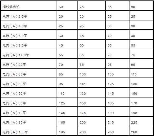 史上最全丨电缆直径和电缆流过电流计算以及对照表