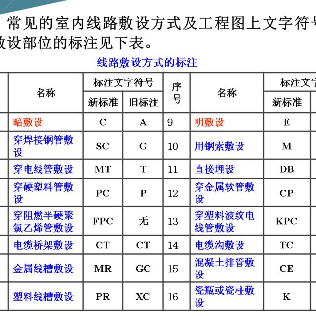 建筑工程中常用电气图形符号大全，快快收藏吧！