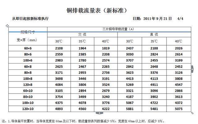 电工必备之常用铜排、导线载流量表！附有快速计算法！