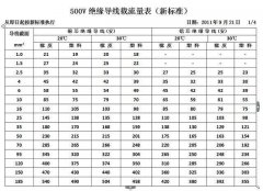 电工必备之常用铜排、导线载流量表！附有快速计算法！