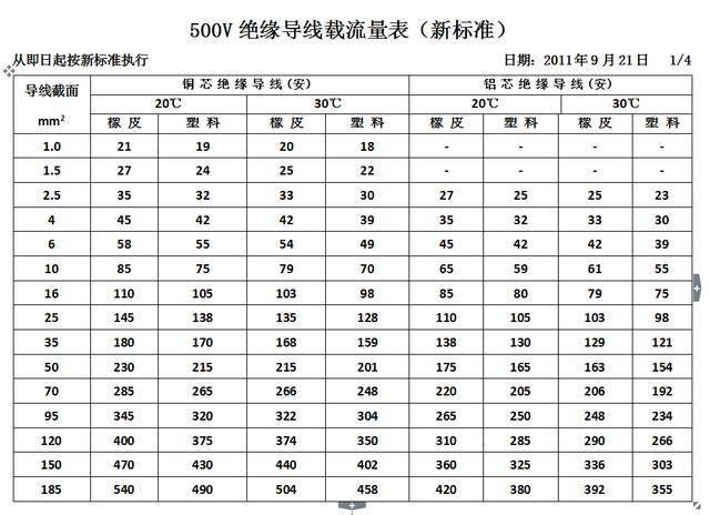 电工必备之常用铜排、导线载流量表！附有快速计算法！