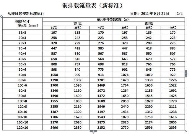 电工必备之常用铜排、导线载流量表！附有快速计算法！