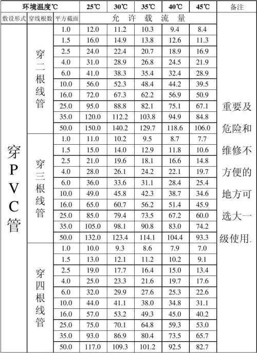 1.5平方的家装电线保证安全的情况下，最大能承受多大的功率？