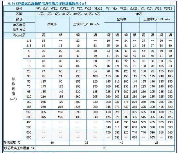 4平方的线当2.5平方用，对家里的插座和电器有什么影响吗？