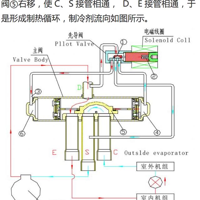 空调四通换向阀原理及检修图解