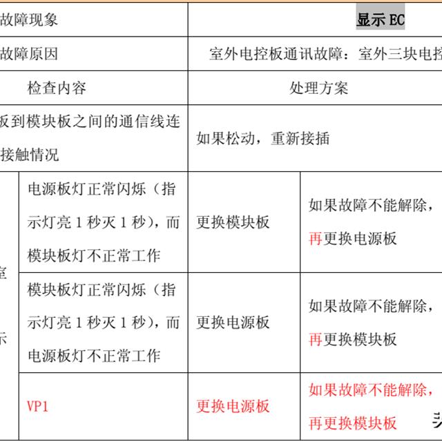 TCL变频空调故障代码检修图解