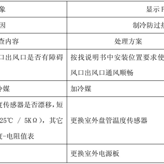 TCL变频空调故障代码检修图解
