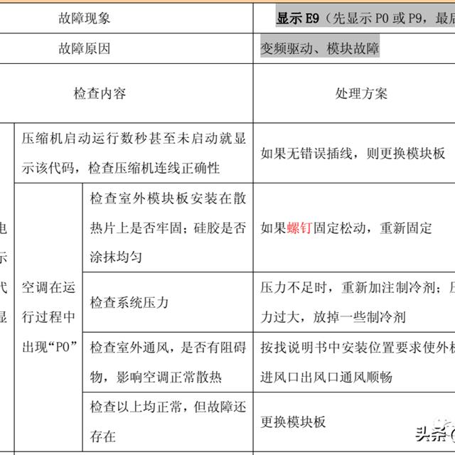TCL变频空调故障代码检修图解