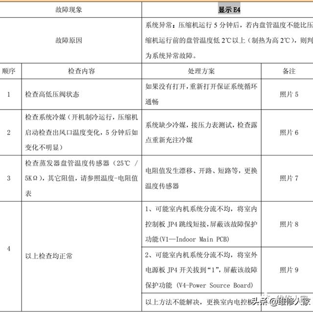 TCL变频空调故障代码检修图解
