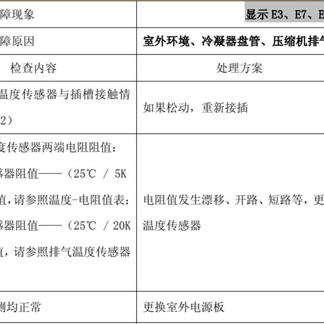 TCL变频空调故障代码检修图解