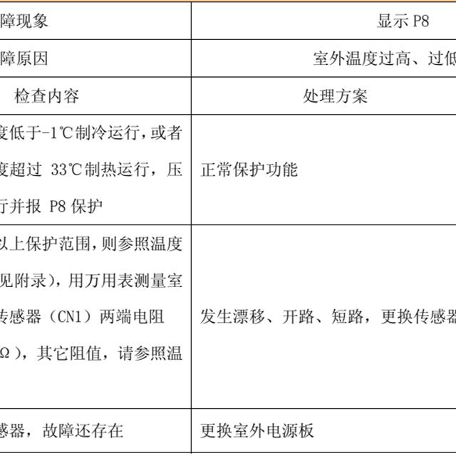 TCL变频空调故障代码检修图解