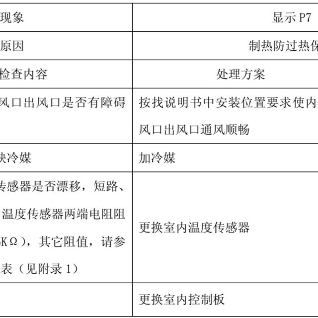TCL变频空调故障代码检修图解