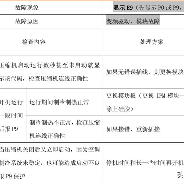 TCL变频空调故障代码检修图解