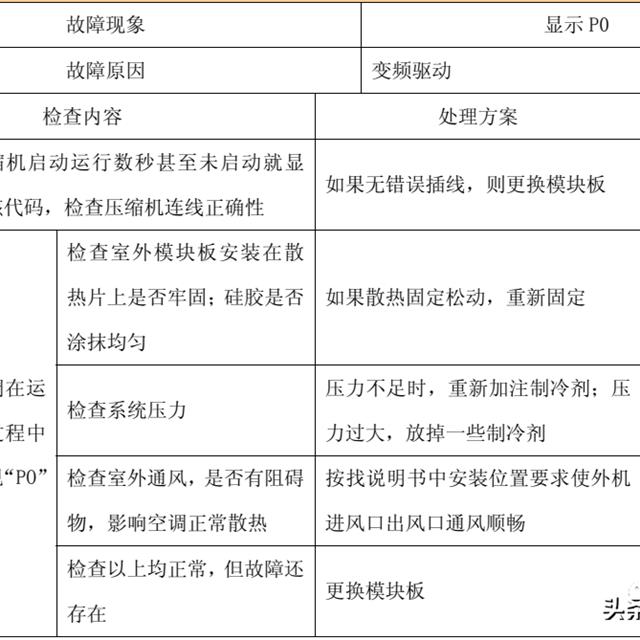 TCL变频空调故障代码检修图解