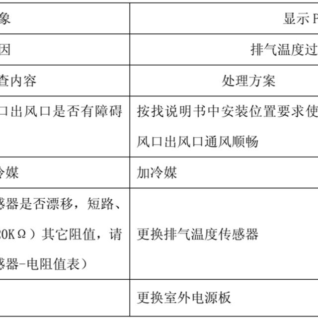 TCL变频空调故障代码检修图解