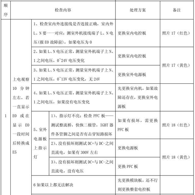 TCL变频空调故障代码检修图解