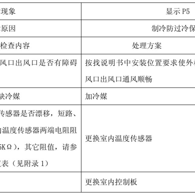 TCL变频空调故障代码检修图解
