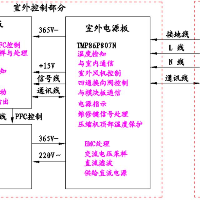 TCL变频空调电控系统简介