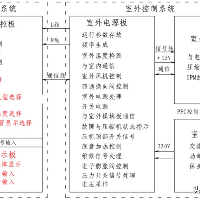 TCL变频空调电控系统简介