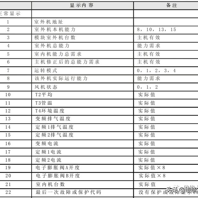 美的交流变频多联机电气控制系统图解与检修