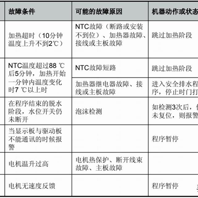 美的滚筒洗衣机主要零部件及故障代码知识