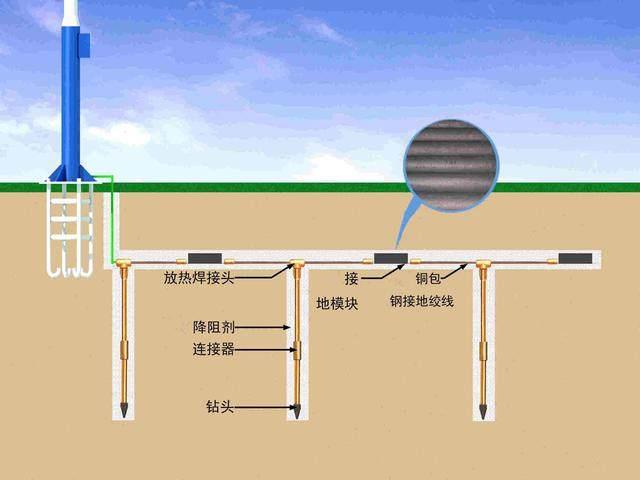 5张图片解说弱电工程防雷接地系统，简单易懂