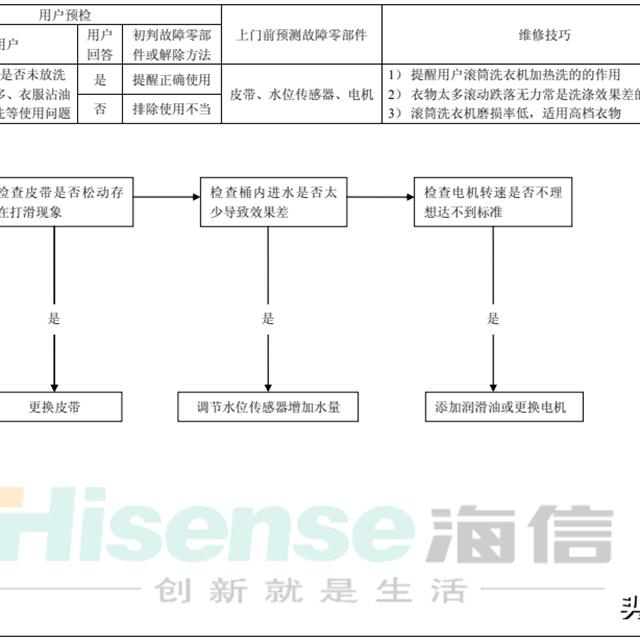 海信全自动滚筒洗衣机维修作业指导