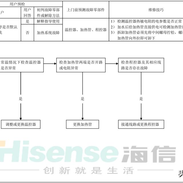 海信全自动滚筒洗衣机维修作业指导