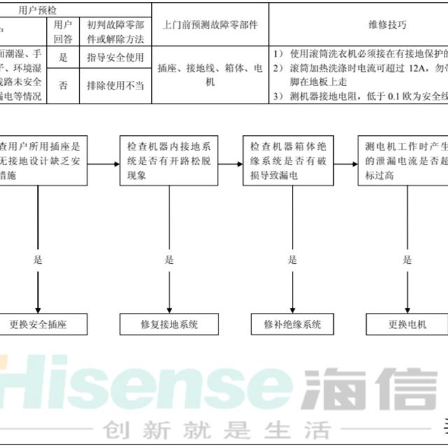 海信全自动滚筒洗衣机维修作业指导