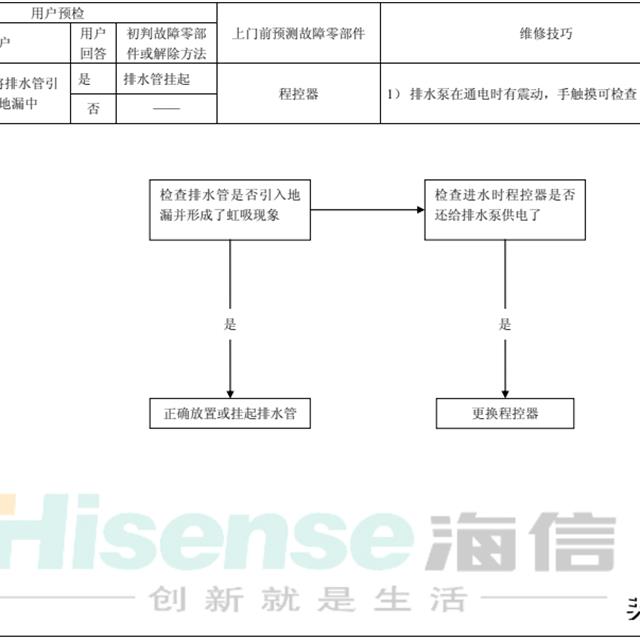 海信全自动滚筒洗衣机维修作业指导