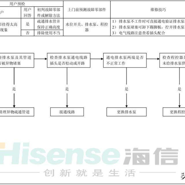 海信全自动滚筒洗衣机维修作业指导