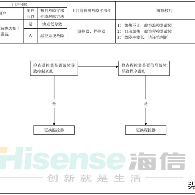 海信全自动滚筒洗衣机维修作业指导