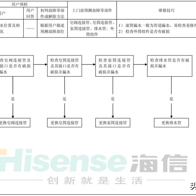 海信全自动滚筒洗衣机维修作业指导