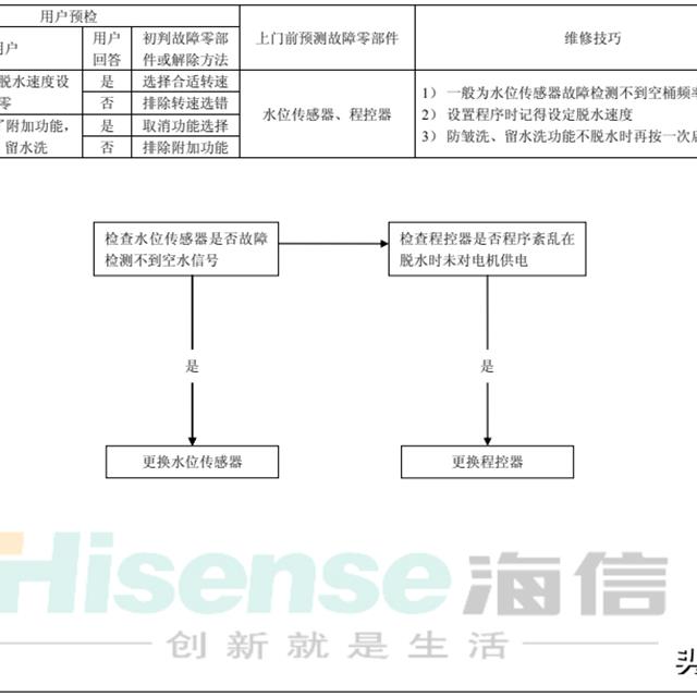 海信全自动滚筒洗衣机维修作业指导