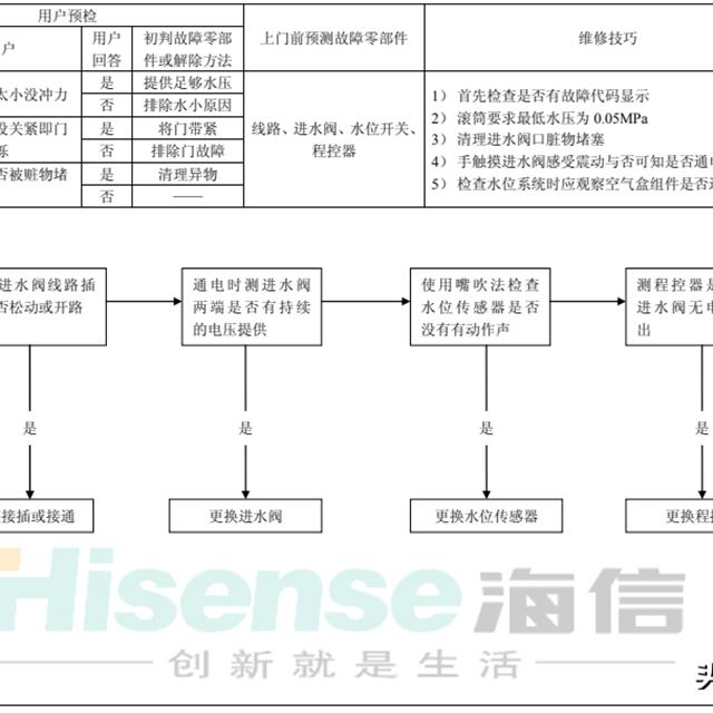 海信全自动滚筒洗衣机维修作业指导
