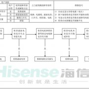 海信全自动滚筒洗衣机维修作业指导