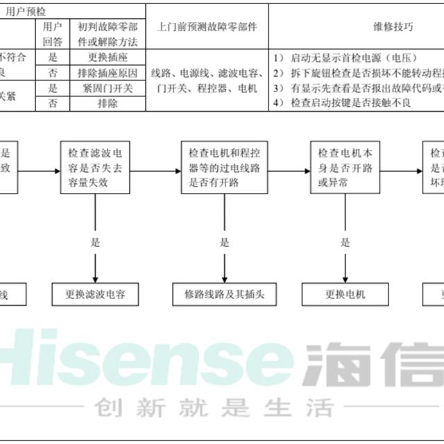 海信全自动滚筒洗衣机维修作业指导