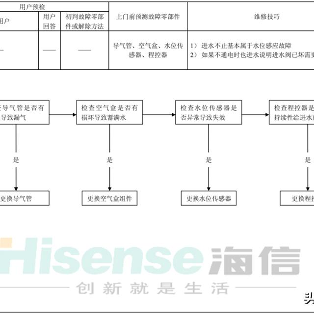 海信全自动滚筒洗衣机维修作业指导