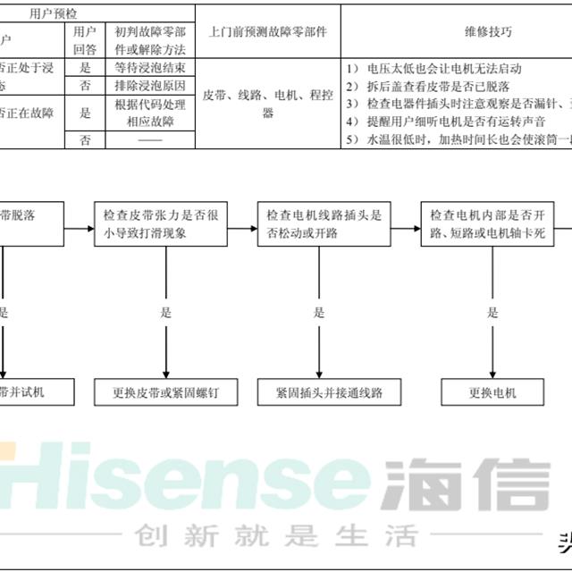 海信全自动滚筒洗衣机维修作业指导