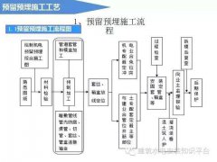 建筑电气预留预埋施工流程（图文解说），看完秒懂