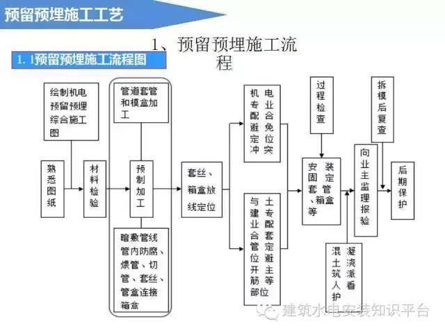 建筑电气预留预埋施工流程（图文解说），看完秒懂