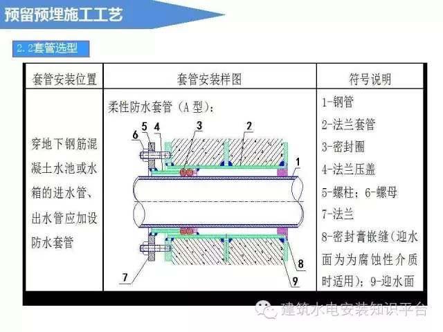 建筑电气预留预埋施工流程（图文解说），看完秒懂