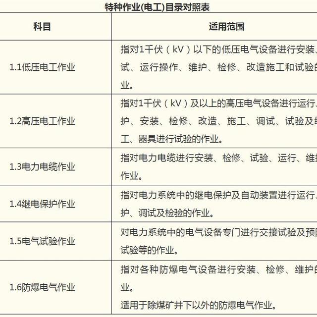 新规来了，你的电工进网作业许可证该如何继续使用！