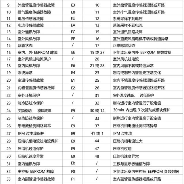 云米新风空调故障代码及常见故障维修