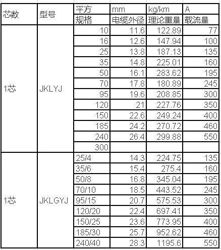 电气人必备电线电缆载流量快速查询一览表，超实用！