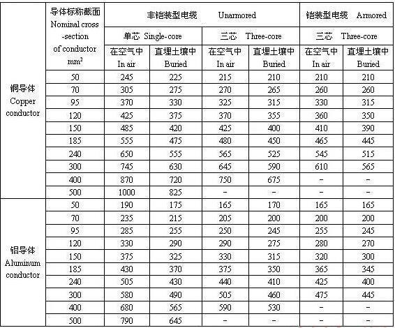 电气人必备电线电缆载流量快速查询一览表，超实用！